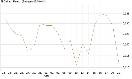 Call auf Fiserv [Morgan Stanley & Co. Int. plc] Chart