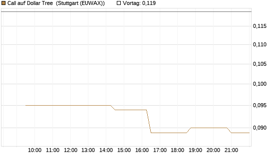 Call auf Dollar Tree [Morgan Stanley & Co. Int. plc] Chart
