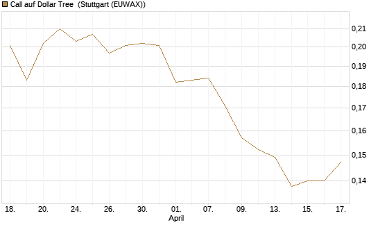 Call auf Dollar Tree [Morgan Stanley & Co. Int. plc] Chart