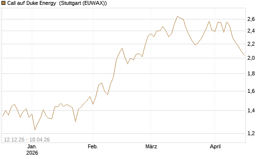 Call auf Duke Energy [Morgan Stanley & Co. Int. plc] Chart