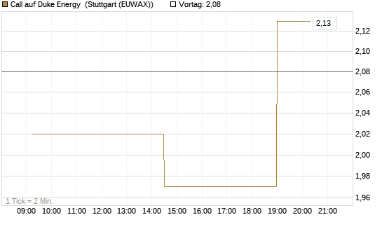Call auf Duke Energy [Morgan Stanley & Co. Int. plc] Chart