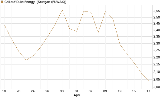 Call auf Duke Energy [Morgan Stanley & Co. Int. plc] Chart