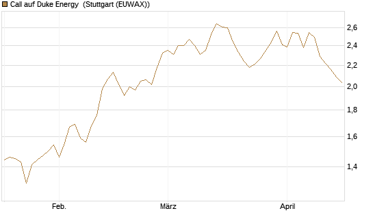 Call auf Duke Energy [Morgan Stanley & Co. Int. plc] Chart