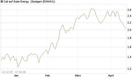 Call auf Duke Energy [Morgan Stanley & Co. Int. plc] Chart