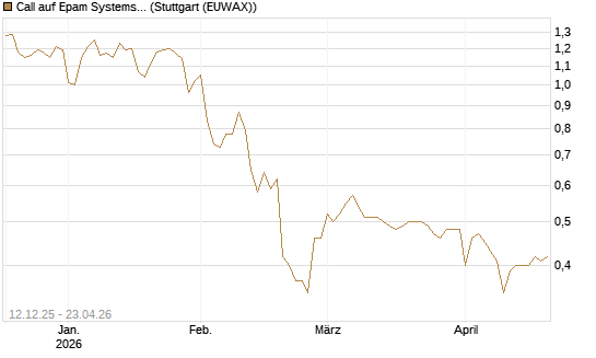 Call auf Epam Systems [Morgan Stanley & Co. Int. plc] Chart