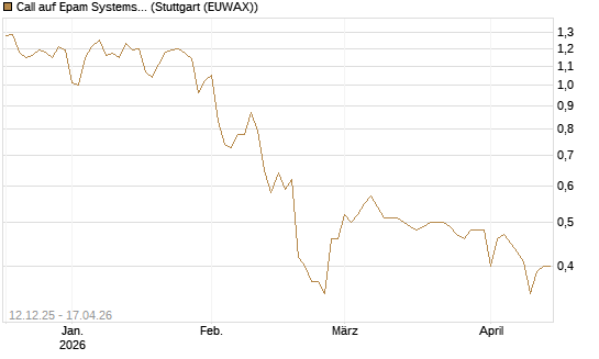 Call auf Epam Systems [Morgan Stanley & Co. Int. plc] Chart