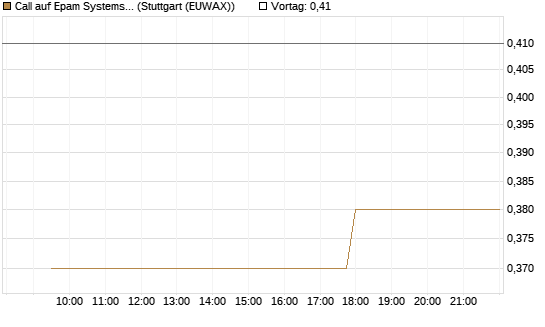 Call auf Epam Systems [Morgan Stanley & Co. Int. plc] Chart