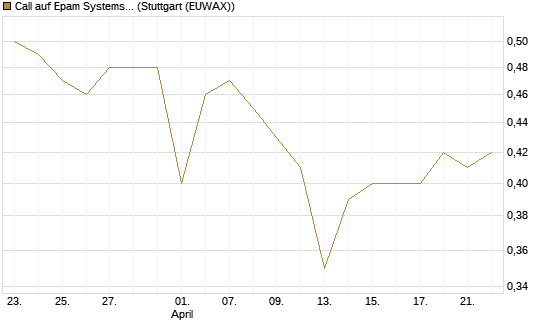 Call auf Epam Systems [Morgan Stanley & Co. Int. plc] Chart