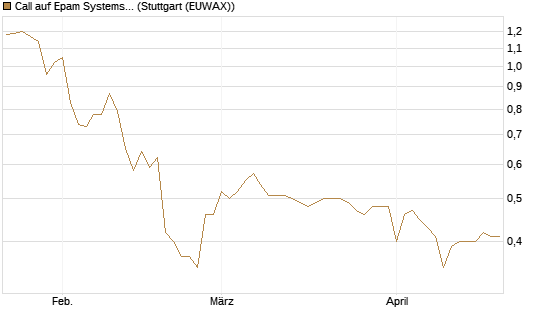 Call auf Epam Systems [Morgan Stanley & Co. Int. plc] Chart