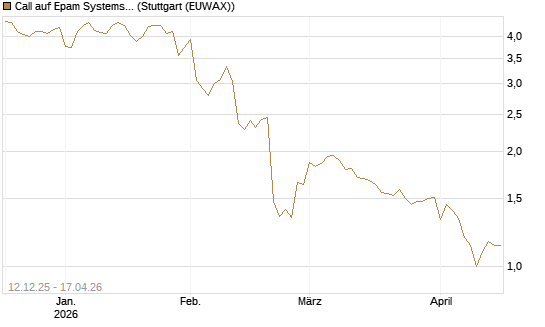Call auf Epam Systems [Morgan Stanley & Co. Int. plc] Chart
