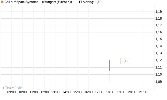 Call auf Epam Systems [Morgan Stanley & Co. Int. plc] Chart