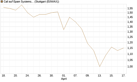 Call auf Epam Systems [Morgan Stanley & Co. Int. plc] Chart