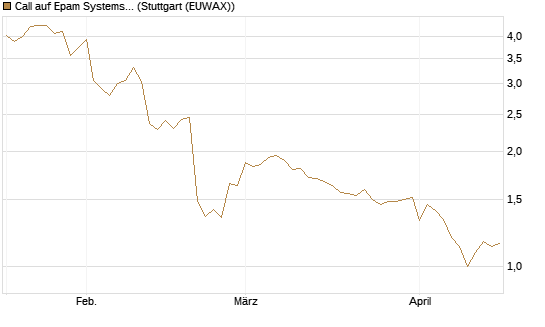 Call auf Epam Systems [Morgan Stanley & Co. Int. plc] Chart