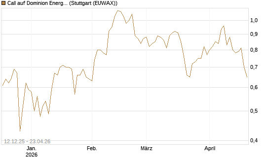 Call auf Dominion Energy [Morgan Stanley & Co. Int. plc] Chart