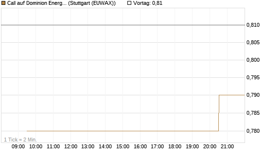 Call auf Dominion Energy [Morgan Stanley & Co. Int. plc] Chart