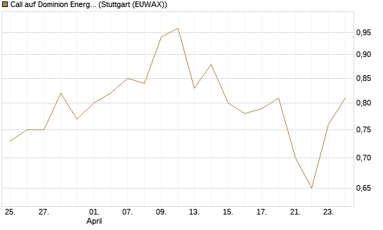 Call auf Dominion Energy [Morgan Stanley & Co. Int. plc] Chart