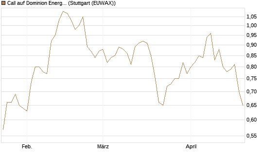 Call auf Dominion Energy [Morgan Stanley & Co. Int. plc] Chart