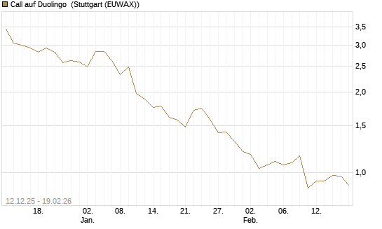 Call auf Duolingo [Morgan Stanley & Co. Int. plc] Chart