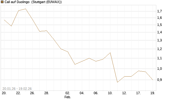 Call auf Duolingo [Morgan Stanley & Co. Int. plc] Chart