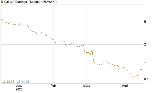 Call auf Duolingo [Morgan Stanley & Co. Int. plc] Chart