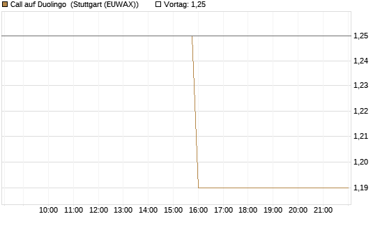 Call auf Duolingo [Morgan Stanley & Co. Int. plc] Chart