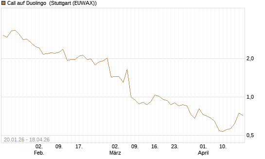 Call auf Duolingo [Morgan Stanley & Co. Int. plc] Chart