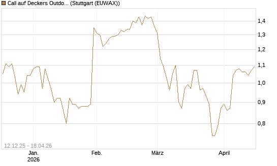 Call auf Deckers Outdoor [Morgan Stanley & Co. Int. plc] Chart