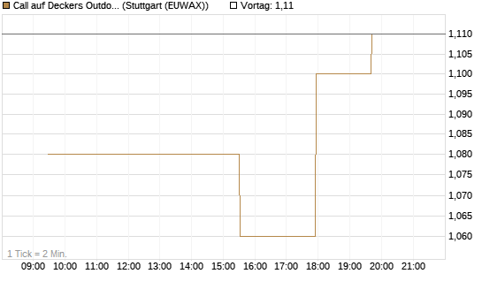 Call auf Deckers Outdoor [Morgan Stanley & Co. Int. plc] Chart