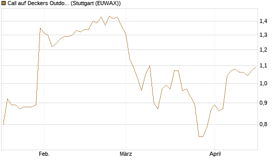 Call auf Deckers Outdoor [Morgan Stanley & Co. Int. plc] Chart