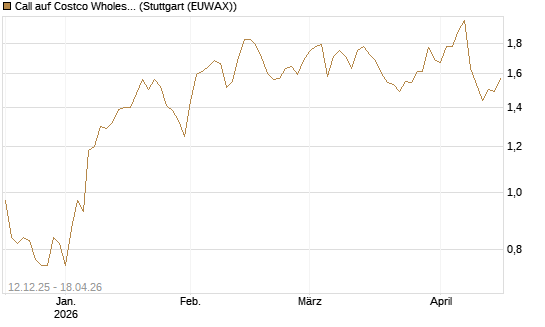 Call auf Costco Wholesale [Morgan Stanley & Co. Int. plc] Chart