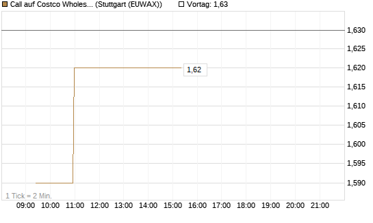 Call auf Costco Wholesale [Morgan Stanley & Co. Int. plc] Chart
