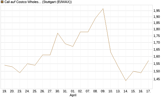 Call auf Costco Wholesale [Morgan Stanley & Co. Int. plc] Chart
