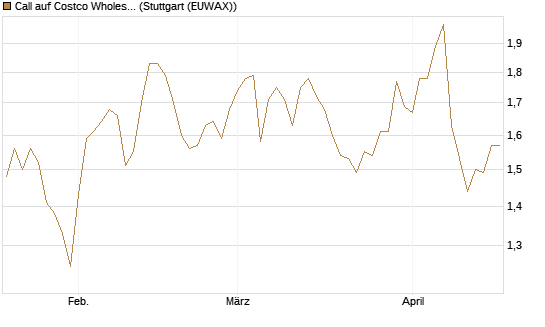 Call auf Costco Wholesale [Morgan Stanley & Co. Int. plc] Chart