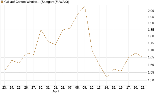 Call auf Costco Wholesale [Morgan Stanley & Co. Int. plc] Chart