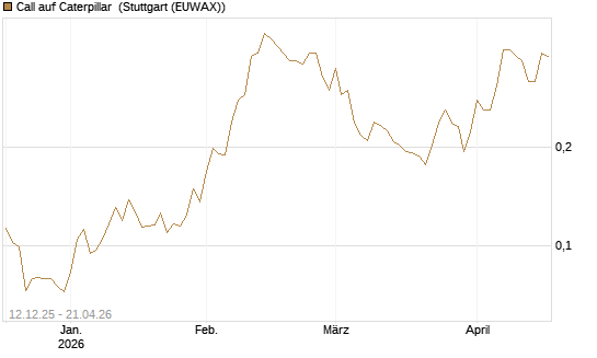 Call auf Caterpillar [Morgan Stanley & Co. Int. plc] Chart