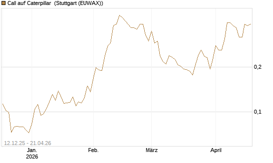 Call auf Caterpillar [Morgan Stanley & Co. Int. plc] Chart
