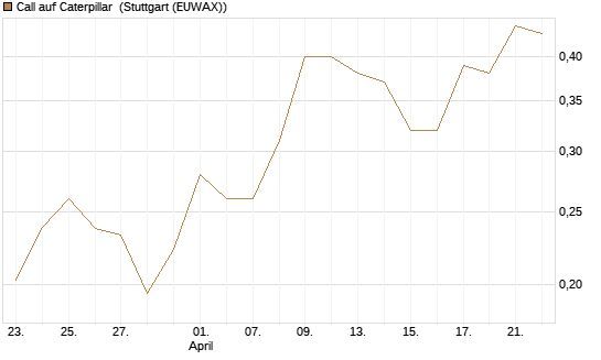 Call auf Caterpillar [Morgan Stanley & Co. Int. plc] Chart