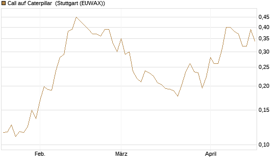 Call auf Caterpillar [Morgan Stanley & Co. Int. plc] Chart