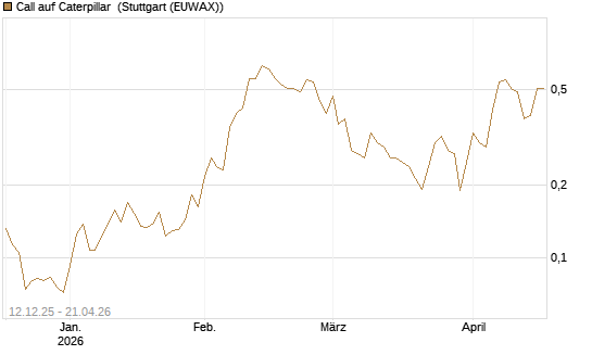 Call auf Caterpillar [Morgan Stanley & Co. Int. plc] Chart