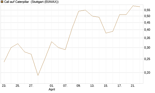 Call auf Caterpillar [Morgan Stanley & Co. Int. plc] Chart