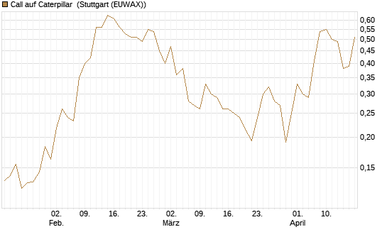 Call auf Caterpillar [Morgan Stanley & Co. Int. plc] Chart