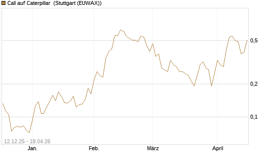 Call auf Caterpillar [Morgan Stanley & Co. Int. plc] Chart