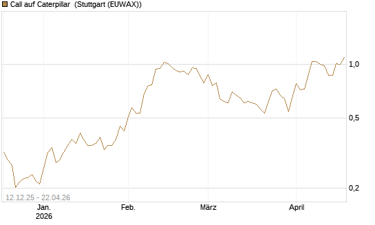 Call auf Caterpillar [Morgan Stanley & Co. Int. plc] Chart