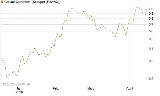 Call auf Caterpillar [Morgan Stanley & Co. Int. plc] Chart