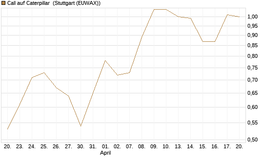 Call auf Caterpillar [Morgan Stanley & Co. Int. plc] Chart