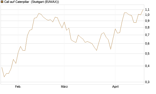 Call auf Caterpillar [Morgan Stanley & Co. Int. plc] Chart