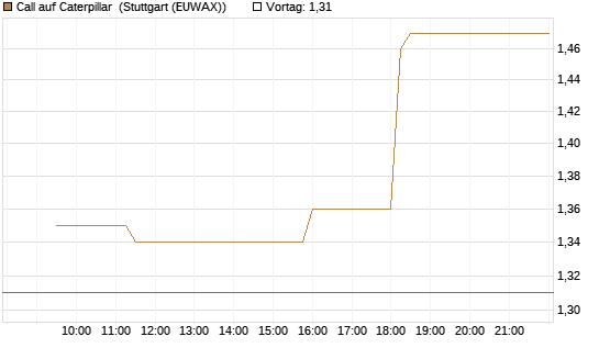 Call auf Caterpillar [Morgan Stanley & Co. Int. plc] Chart