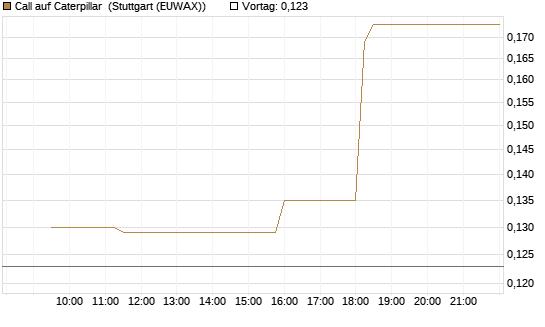 Call auf Caterpillar [Morgan Stanley & Co. Int. plc] Chart