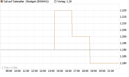Call auf Caterpillar [Morgan Stanley & Co. Int. plc] Chart