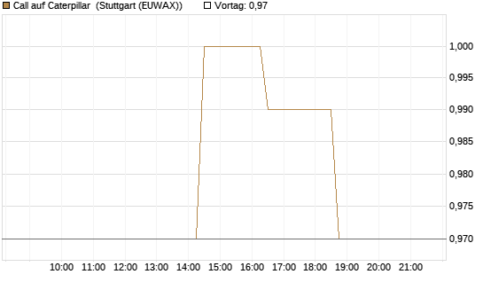 Call auf Caterpillar [Morgan Stanley & Co. Int. plc] Chart